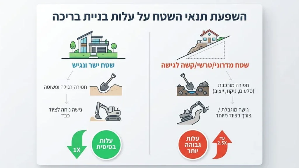 After the first H2, discussing the factors affecting the cost of building a private pool, specifically topography, excavation, and heavy machinery. עבודות עפר וחפירה עבור בריכת שחייה