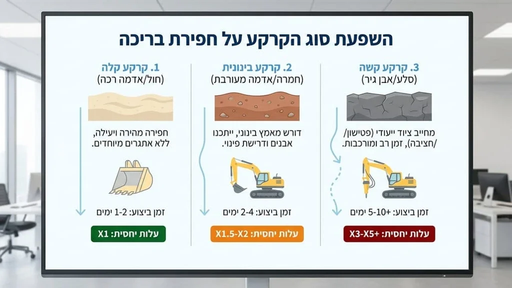 אחרי הפסקה העוסקת בגורמים חיצוניים שעשויים לעכב את הפרויקט, כגון סוג הקרקע ועבודות חציבה. עבודות חפירה בקרקע סלעית להקמת בריכה בחצר