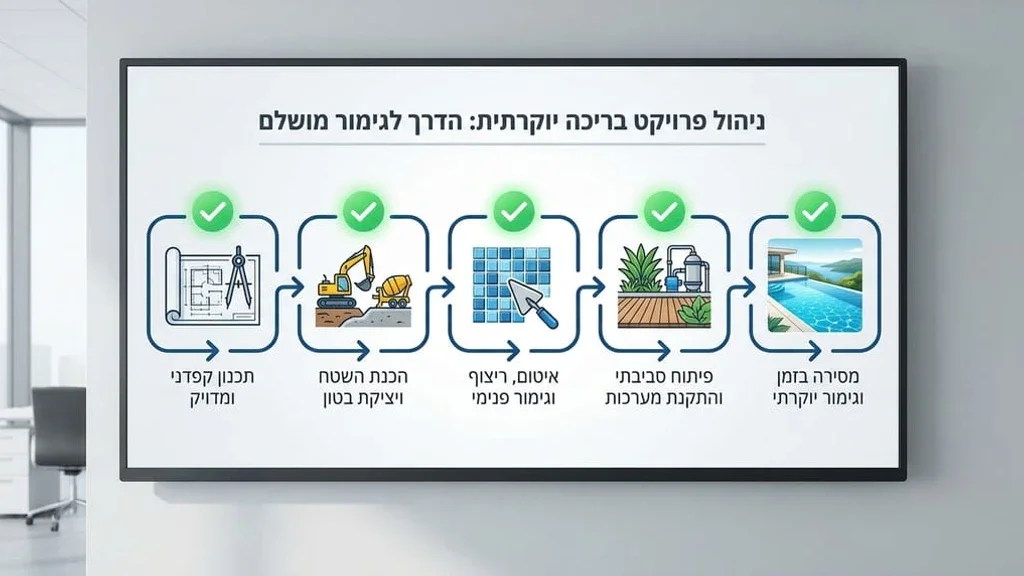 אחרי הפסקה המסבירה על ניהול פרויקט נכון והבטחת עמידה בלוחות זמנים בבריכות יוקרתיות. בריכת בטון יוקרתית גמורה עם חיפוי פסיפס מרהיב