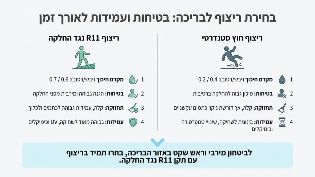 אחרי טבלת ההשוואה של סוגי הריצוף אריחי גרניט פורצלן מונעי החלקה בשפת בריכה