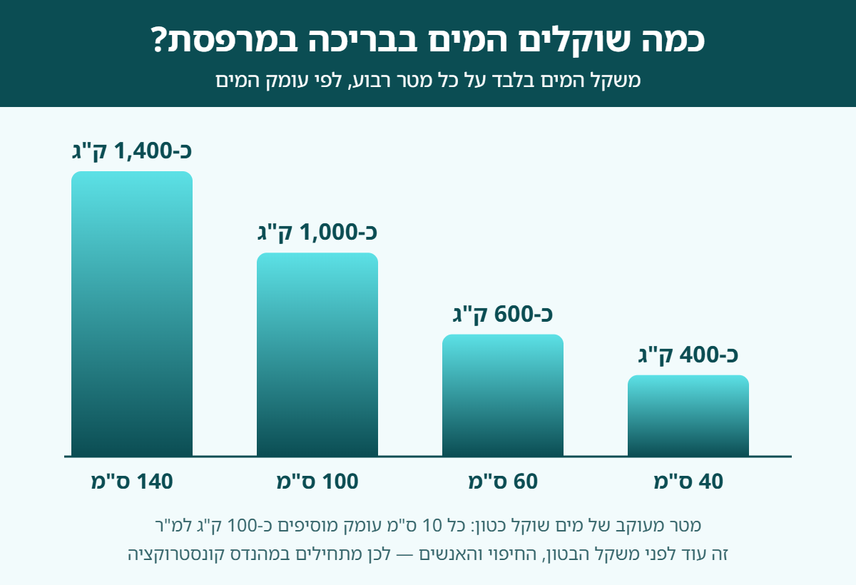 תרשים משקל המים בבריכה במרפסת לכל מטר רבוע: כ-400 ק"ג בעומק 40 ס"מ, כ-600 ק"ג ב-60 ס"מ, כ-1,000 ק"ג במטר וכ-1,400 ק"ג ב-140 ס"מ