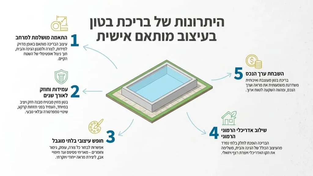 לאחר תיאור היתרונות של עיצוב מותאם אישית, תמונה הממחישה בריכת בטון יוקרתית בגינה מודרנית. עיצוב בריכת בטון מותאמת אישית בחצר מודרנית