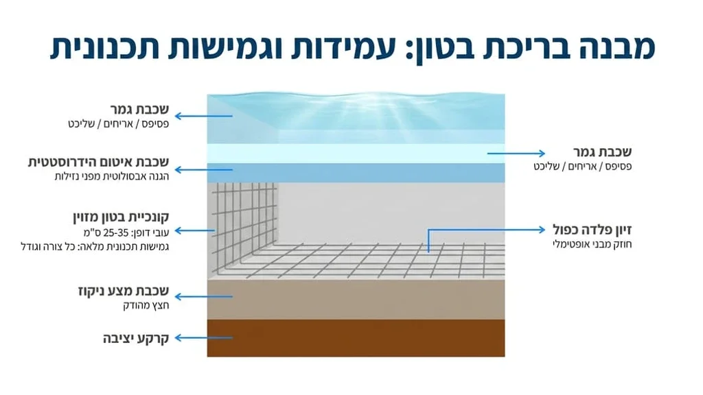 בריכת בטון יוקרתית בהרצליה פיתוח המשתלבת עם אדריכלות הבית