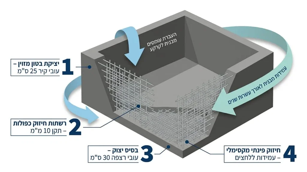 מבנה יצוק של בריכת בטון בשלבי בנייה בגינה פרטית