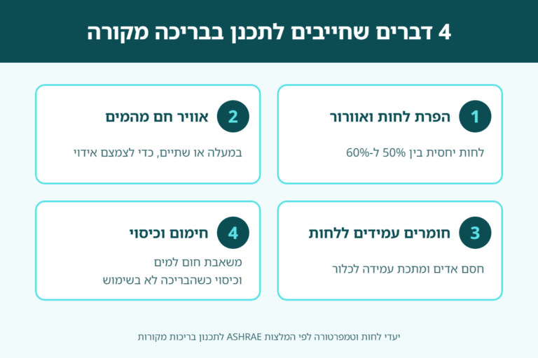 4 דברים שחייבים לתכנן בבריכה מקורה: הפרת לחות ואוורור, אוויר חם מהמים, חומרים עמידים ללחות, חימום וכיסוי