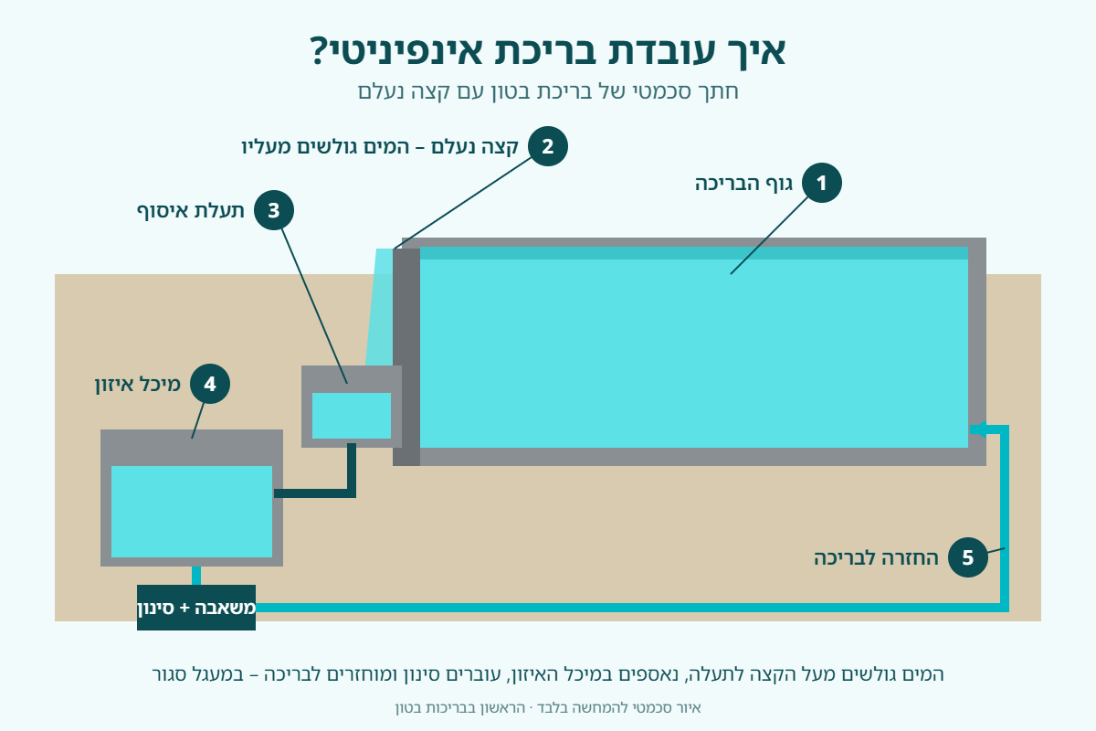 איור חתך של בריכת אינפיניטי: גוף הבריכה, קצה נעלם, תעלת איסוף, מיכל איזון, משאבה וסינון והחזרת המים לבריכה