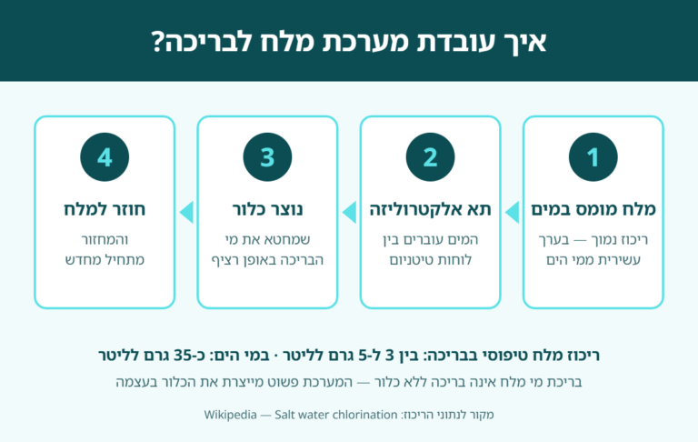 איך עובדת מערכת מלח לבריכה: מלח מומס במים, תא אלקטרוליזה, ייצור כלור שמחטא את המים וחזרה למלח
