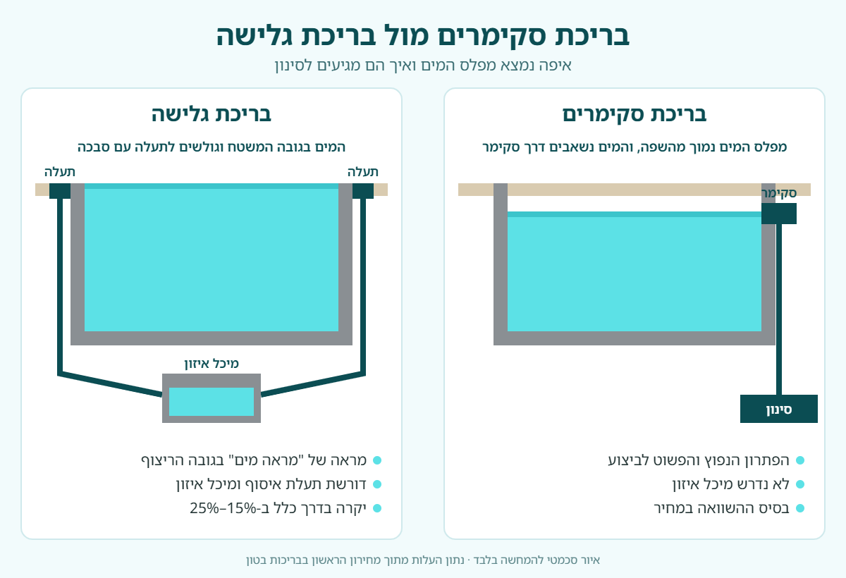 השוואה בין בריכת סקימרים, שבה מפלס המים נמוך מהשפה והמים נשאבים דרך סקימר, לבריכת גלישה, שבה המים בגובה המשטח וגולשים לתעלה ולמיכל איזון
