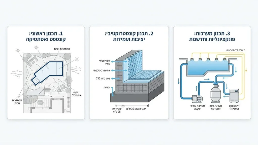 תכנון אדריכלי לבריכת בטון יוקרתית בגינה פרטית