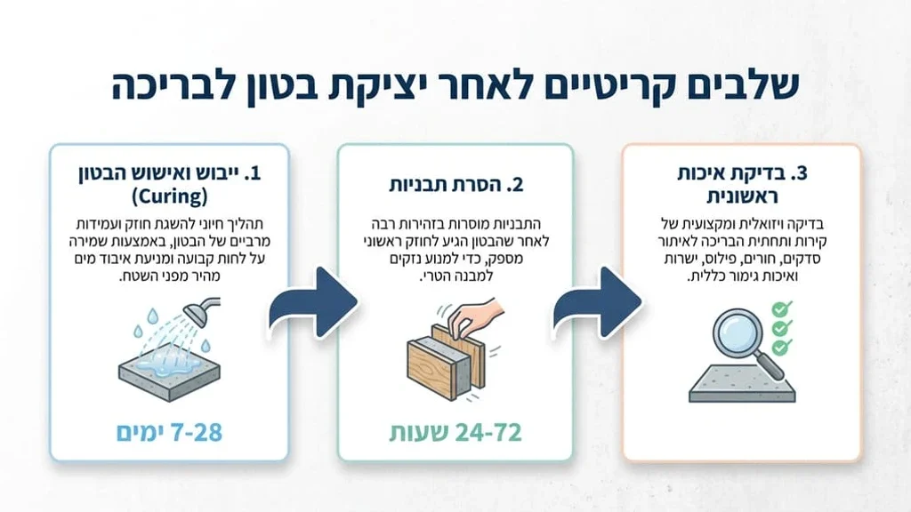 יציקת תשתיות בטון והכנת איטום לבריכת שחייה